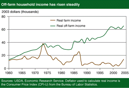 Off-farm household income has risen steadily