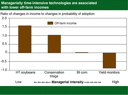 Managerially time-intensive technologies are associated with lower off-farm incomes