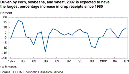 Driven by corn, soybeans, and wheat, 2007 is expected to have the largest percentage increase in crop receipts since 1980