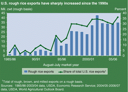 U.S. rough rice exports have sharply increased since the 1990s