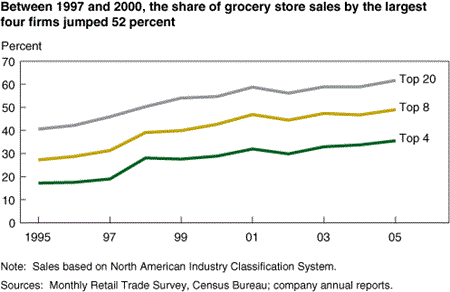 Between 1997 and 2000, the share of grocery store sales by the largest four firms jumped 52 percent