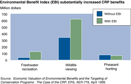 Environmental Benefit Index (EBI) substantially increased CRP benefits