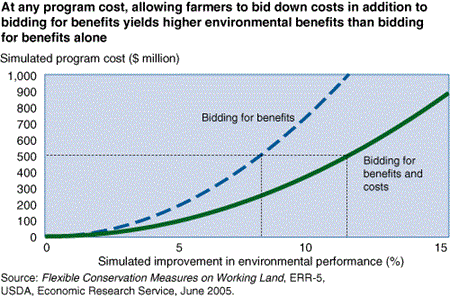 At any program cost, allowing farmers to bid down costs in addition to bidding for benefits yields higher environmental benefits than bidding for benefits alone