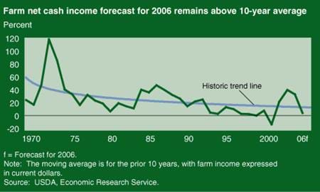 Farm net cash income forecast for 2006 remains above 10-year average