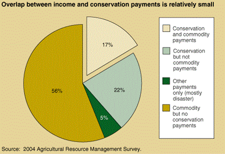 Overlap between income and conservation payments is relatively small
