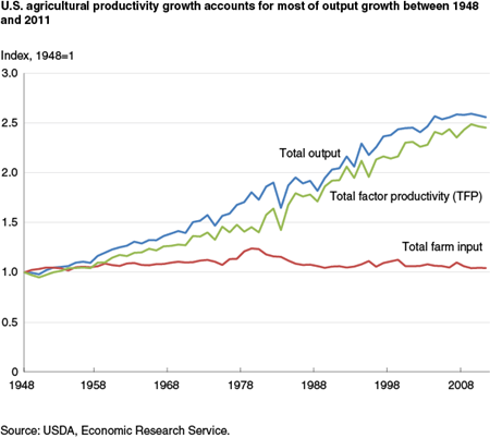 U.S. agricultural productivity growth accounts for most of output growth between 1948 and 2011