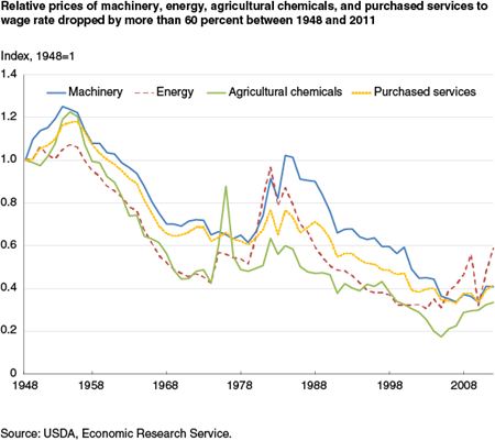 Relative prices of machinery, energy, agricultural chemicals, and purchased services to wage rate dropped by more than 60 percent between 1948 and 2011