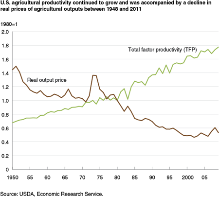 U.S. agricultural productivity continued to grow and was accompanied by a decline in real prices of agricultural outputs between 1948 and 2011