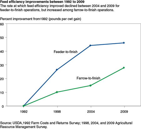 Feed efficiency improvements between 1992 to 2009