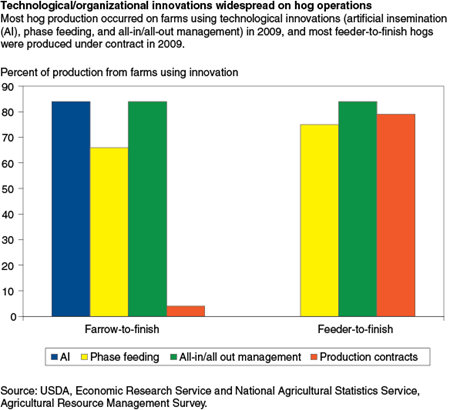 Technological/organizational innovations widespread on hog operations