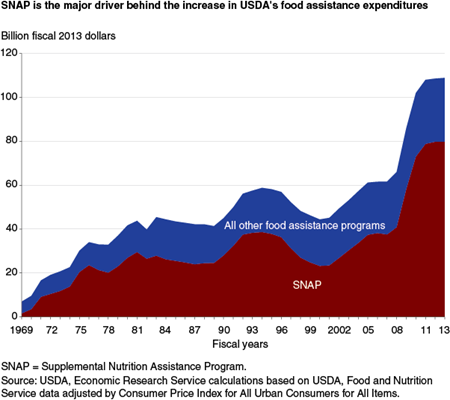 SNAP is the major driver behind the increase in USDA's food assistance expenditures