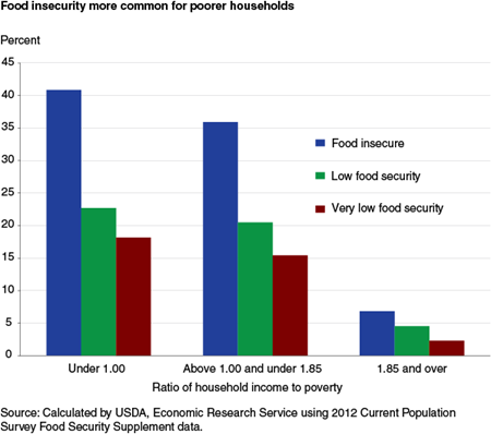 Food insecurity more common for poorer households