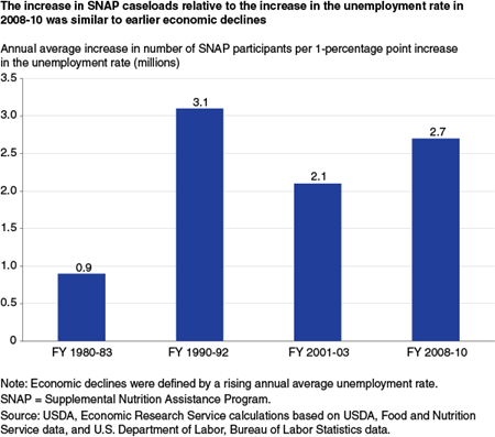 The increase in SNAP caseloads relative to the increase in the unemployment rate in 2008-10 was similar to earlier economic declines