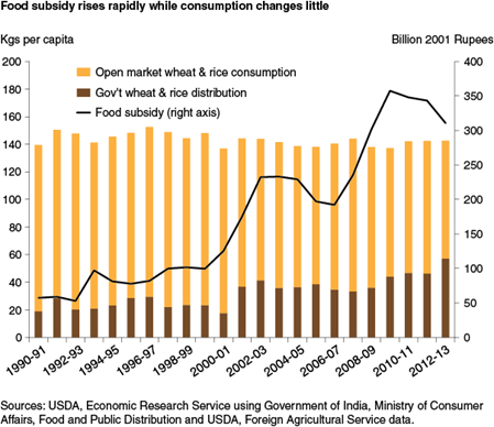 Food subsidy rises rapidly while consumption changes little