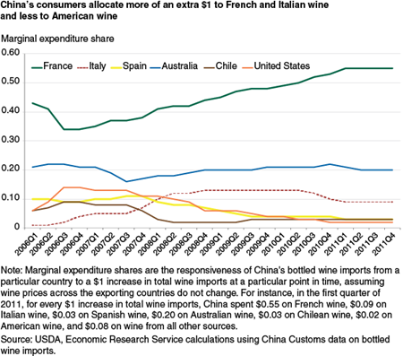 China's consumers allocate more of an extra $1 to French and Italian wine and less to American wine