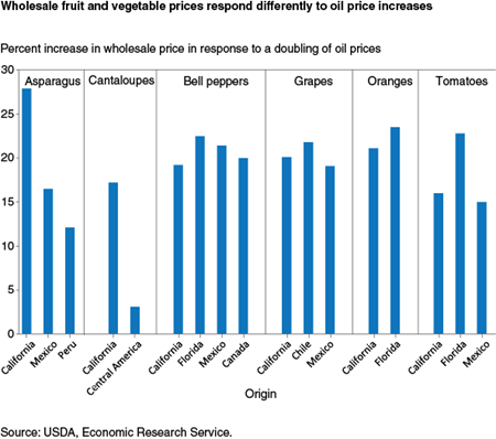 Wholesale fruit and vegetable prices respond differently to oil price increases