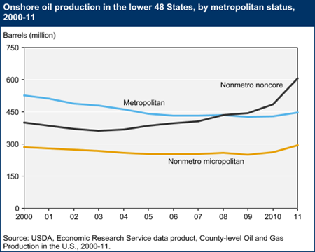 Onshore oil production in the lower 48 States, by metropolitan status, 2000-11