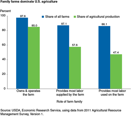 Family farms dominate U.S. agriculture