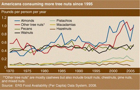 Americans consuming more tree nuts since 1995