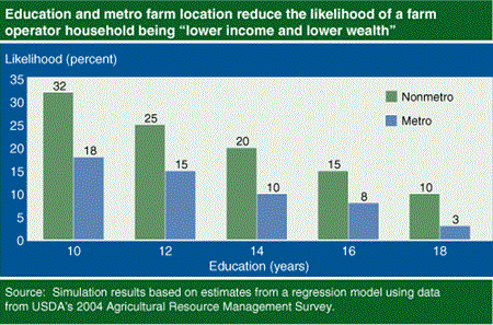 Education and metro farm location reduce the likelihood of a farm operator household being "lower income and lower wealth"
