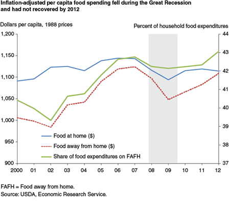 Inflation-adjusted per capita  food spending fell during the Great Recession and had not recovered by 2012