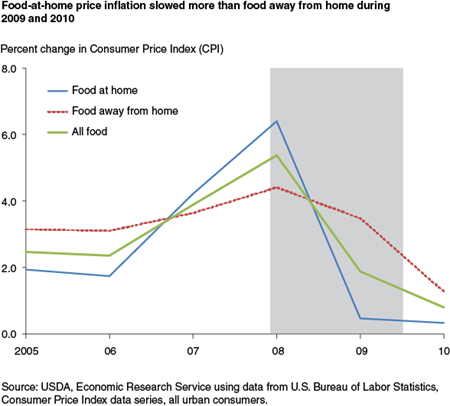 Food-at-home price inflation slowed during 2009 and 2010