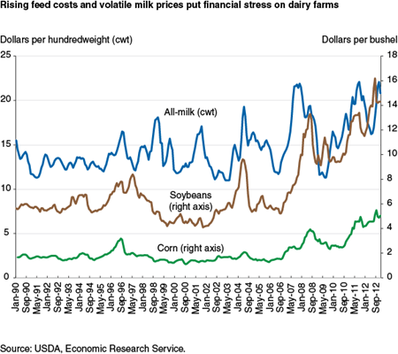 Rising feed costs and volatile milk prices put financial stress on dairy farms