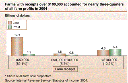 Farms with receipts over $100,000 accounted for nearly three-quarters of all farm profits in 2004