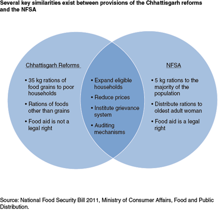 Several key similarities exist between provisions of the Chhattisgarh reforms and the NFSA