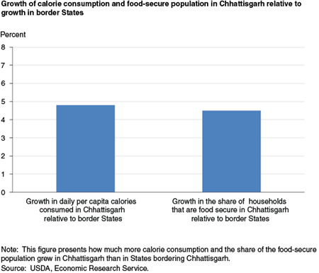 Growth of calorie consumption and food-secure population in Chhattisgarh relative to growth in border States