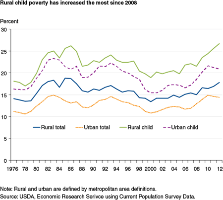 Rural child poverty has increased the most since 2008