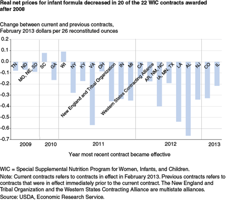 Real net prices for infant formula decreased in 20 of the 22 WIC contracts awarded after 2008