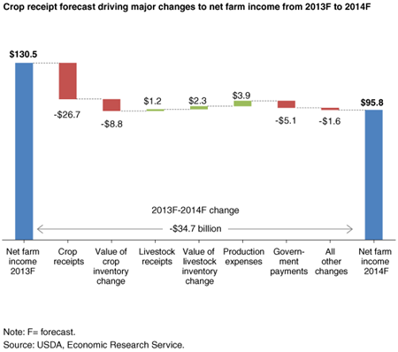 Crop receipt forecast driving major changes to net farm income from 2013F to 2014F