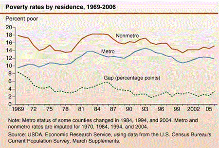 Poverty rates by residence, 1969-2006