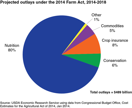 Projected Outlays under the 2014 Farm Act, 2014-2018