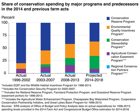 Share of conservation spending by major programs and predecessors in the 2014 and previous farm acts