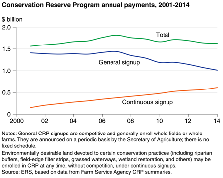 Conservation Reserve Program annual payments, 2001-2014