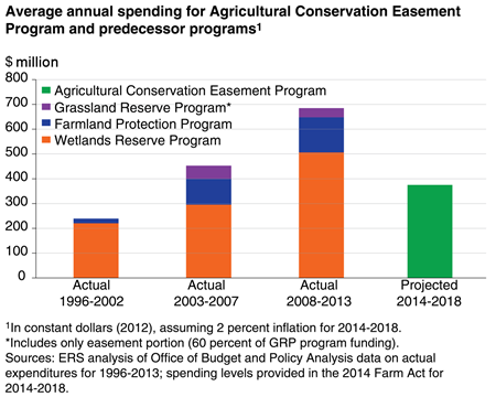 Average annual spending for Agricultural Conservation Easement Program and predecessor programs