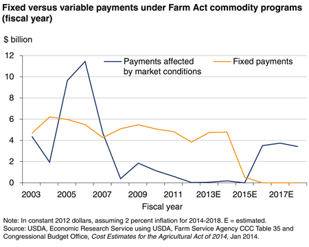 Fixed versus variable payments under Farm Act commodity programs (fiscal year)