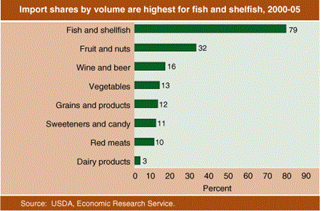 Import shares by volume are highest for fish and shellfish, 2000-05