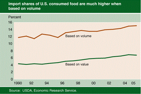 Import shares of U.S. consumed food are much higher when based on volume