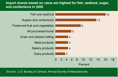 Import shares on value are highest for fish, seafood, sugar, and confections in 2005