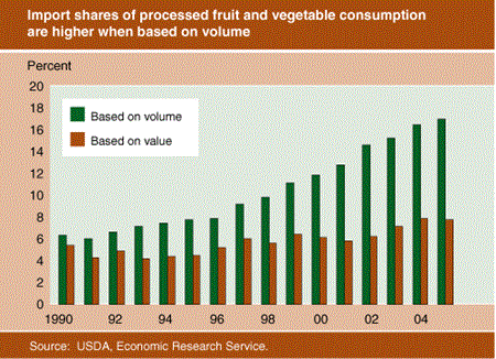 Import shares of processed fruit and vegetable consumption are higher when based on volume