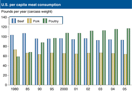 U.S. per capita meat consumption
