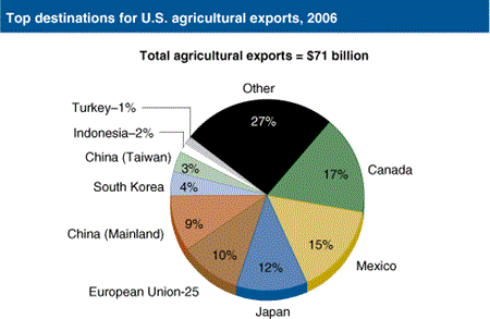 Top destinations for U.S. agricultural exports, 2006