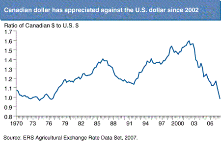 Canadian dollar has appreciated against the U.S. Dollar since 2002