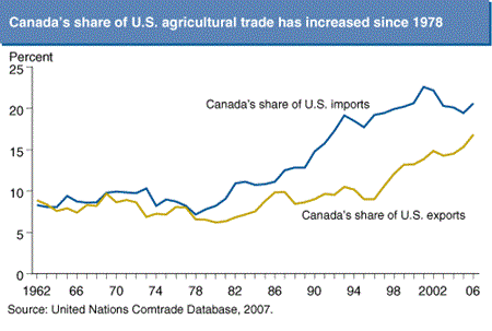 Canada's share of U.S. agricultural trade has increased since 1978