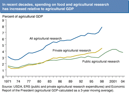 In recent decades, spending on food and agricultural research has increased relative to agricultural GDP