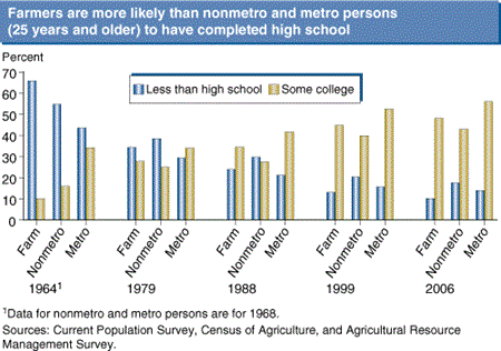 Farmers are more likely than nonmetro and metro persons (25 years and older) to have completed high school