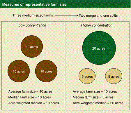 Measures of representative farm size